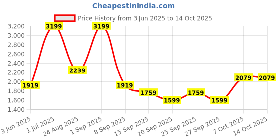myntra.com JC Mode Pleated A-Line Midi Skirt jc mode Price History Graph from 3 Jun 2025 to 13 Oct 2025