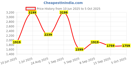 myntra.com JC Mode Pleated Flare Midi Skirt jc mode Price History Graph from 10 Jun 2025 to 4 Oct 2025