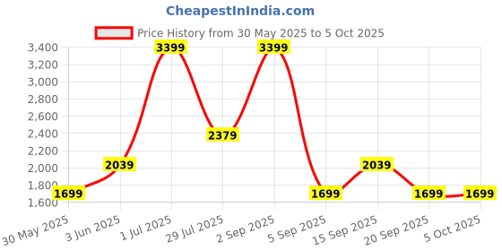 myntra.com JC Mode Pleated Flared Maxi Skirt jc mode Price History Graph from 30 May 2025 to 4 Oct 2025