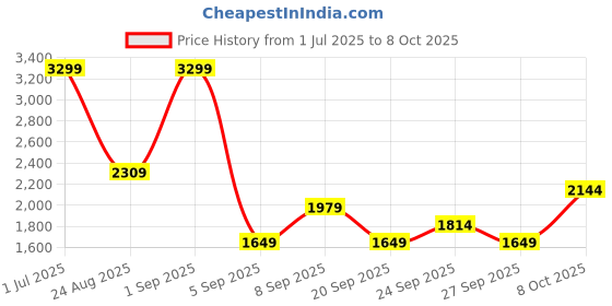myntra.com JC Mode Pleated Flared Maxi Skirt jc mode Price History Graph from 1 Jul 2025 to 8 Oct 2025