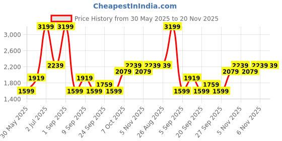 myntra.com JC Mode Pleated Front Slit A-Line Midi Skirt jc mode Price History Graph from 30 May 2025 to 20 Nov 2025