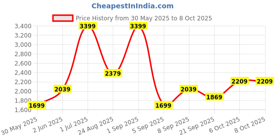 myntra.com JC Mode Pleated Midi Flared Skirt jc mode Price History Graph from 30 May 2025 to 8 Oct 2025