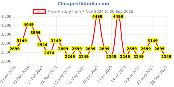 myntra.com JC Mode Plus Mode Embellished Polka Dot Printed Maxi Dress jc mode Price History Graph from 7 Nov 2024 to 20 Sep 2025