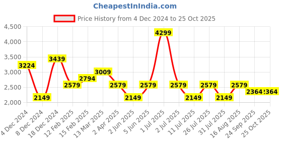 myntra.com JC Mode Plus Size Floral Printed Mandarin Collar Maxi Dress jc mode Price History Graph from 4 Dec 2024 to 24 Oct 2025