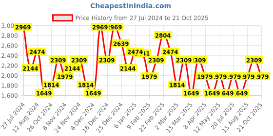 myntra.com JC Mode Plus Size High Neck Long Sleeves Bodycon Dress jc mode Price History Graph from 27 Jul 2024 to 21 Oct 2025