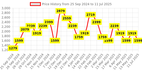 myntra.com JC Mode Plus Size Printed Top with Palazzos jc mode Price History Graph from 25 Sep 2024 to 11 Jul 2025