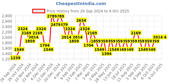 myntra.com JC Mode Plus Size Tie-Up Neck Puff Sleeve Regular Top jc mode Price History Graph from 26 Sep 2024 to 9 Oct 2025