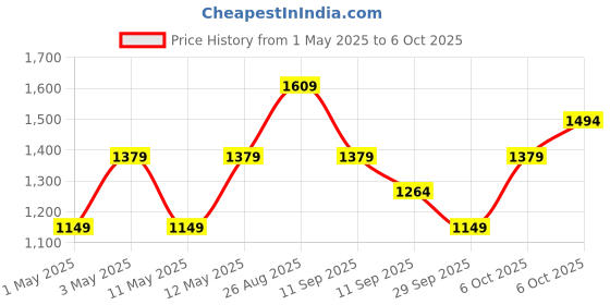 myntra.com JC Mode Polka Dot Print A-Line Dress jc mode Price History Graph from 1 May 2025 to 6 Oct 2025