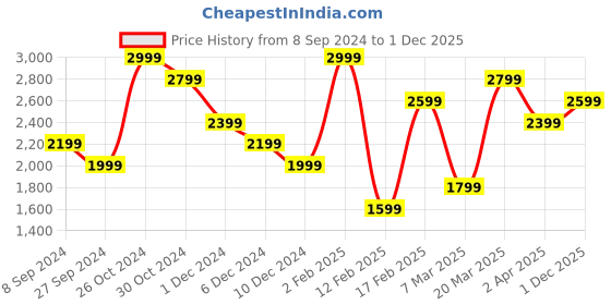 myntra.com JC Mode Print A-Line Dress jc mode Price History Graph from 8 Sep 2024 to 1 Dec 2025