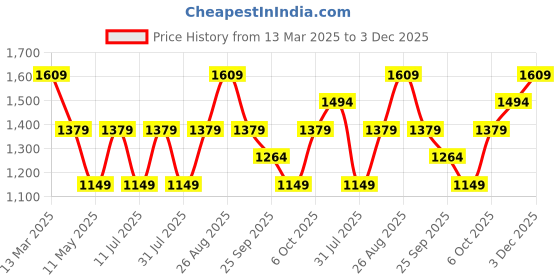 myntra.com JC Mode Print A-Line Dress jc mode Price History Graph from 13 Mar 2025 to 3 Dec 2025