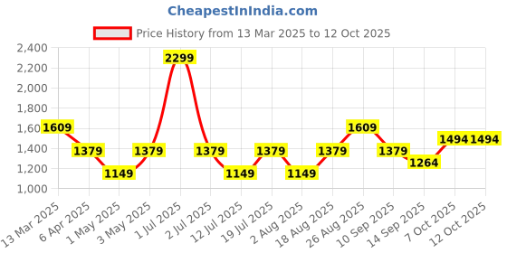 myntra.com JC Mode Print A-Line Dress jc mode Price History Graph from 13 Mar 2025 to 11 Oct 2025