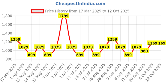 myntra.com JC Mode Print A-Line Dress jc mode Price History Graph from 17 Mar 2025 to 12 Oct 2025