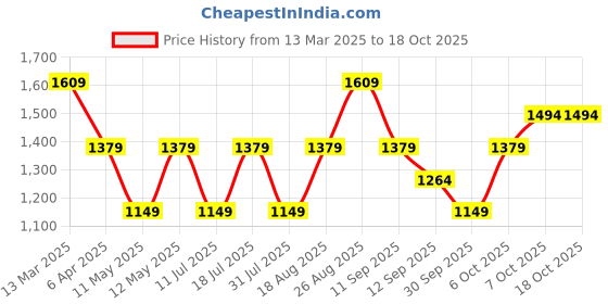 myntra.com JC Mode Print A-Line Dress jc mode Price History Graph from 13 Mar 2025 to 18 Oct 2025