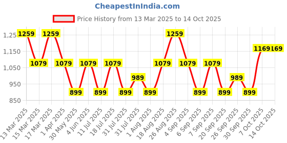 myntra.com JC Mode Print A-Line Dress jc mode Price History Graph from 13 Mar 2025 to 14 Oct 2025