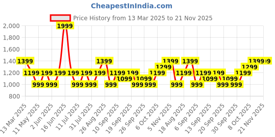 myntra.com JC Mode Print A-Line Dress jc mode Price History Graph from 13 Mar 2025 to 20 Nov 2025