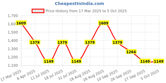 myntra.com JC Mode Print A-Line Dress jc mode Price History Graph from 17 Mar 2025 to 4 Oct 2025