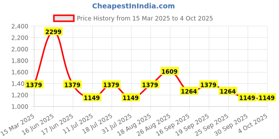myntra.com JC Mode Print A-Line Dress jc mode Price History Graph from 15 Mar 2025 to 4 Oct 2025