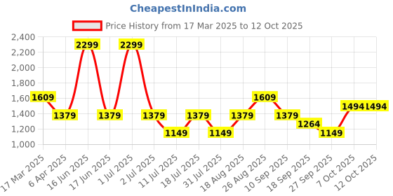 myntra.com JC Mode Print A-Line Dress jc mode Price History Graph from 17 Mar 2025 to 11 Oct 2025