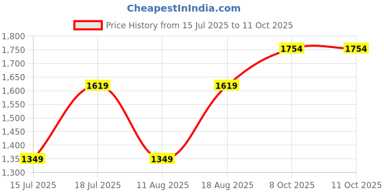 myntra.com JC Mode Print A-Line Dress jc mode Price History Graph from 15 Jul 2025 to 9 Oct 2025