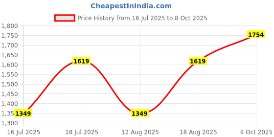 myntra.com JC Mode Print A-Line Midi Dress jc mode Price History Graph from 16 Jul 2025 to 8 Oct 2025