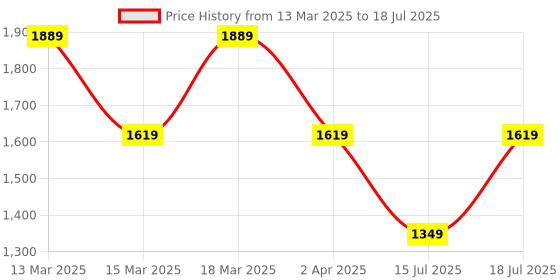 myntra.com JC Mode Print A-Line Midi Dress jc mode Price History Graph from 13 Mar 2025 to 18 Jul 2025