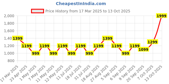 myntra.com JC Mode Print A-Line Midi Dress jc mode Price History Graph from 17 Mar 2025 to 12 Oct 2025