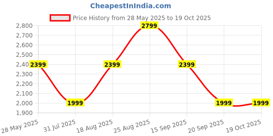 myntra.com JC Mode Print Bodycon Dress jc mode Price History Graph from 28 May 2025 to 17 Oct 2025