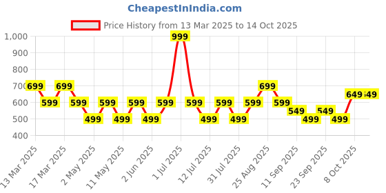 myntra.com JC Mode Print Bralette Crop Top jc mode Price History Graph from 13 Mar 2025 to 13 Oct 2025