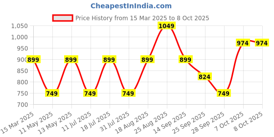 myntra.com JC Mode Print Crop Top jc mode Price History Graph from 15 Mar 2025 to 7 Oct 2025