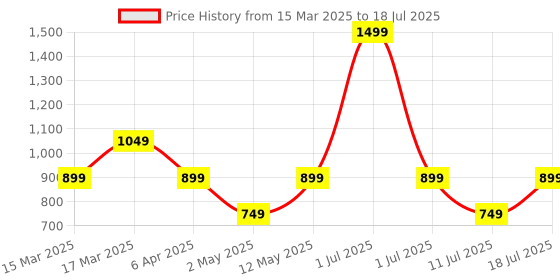 myntra.com JC Mode Print Crop Top jc mode Price History Graph from 15 Mar 2025 to 18 Jul 2025