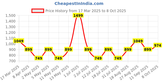 myntra.com JC Mode Print Crop Top jc mode Price History Graph from 17 Mar 2025 to 8 Oct 2025