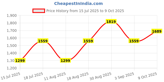 myntra.com JC Mode Print Fit & Flare Dress jc mode Price History Graph from 15 Jul 2025 to 9 Oct 2025