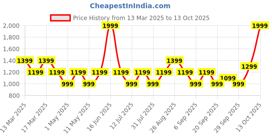 myntra.com JC Mode Print Halter Neck A-Line Dress jc mode Price History Graph from 13 Mar 2025 to 13 Oct 2025