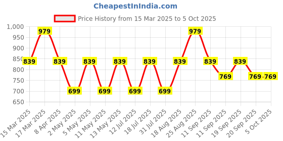 myntra.com JC Mode Print Halter Neck Bralette Top jc mode Price History Graph from 15 Mar 2025 to 4 Oct 2025
