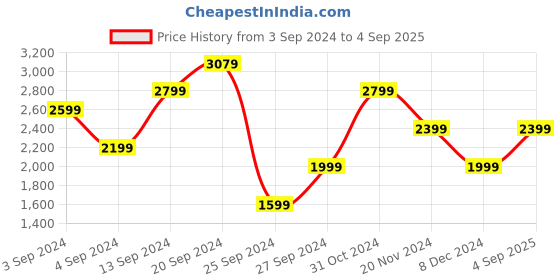 myntra.com JC Mode Print Halter Neck Maxi Dress jc mode Price History Graph from 3 Sep 2024 to 4 Sep 2025