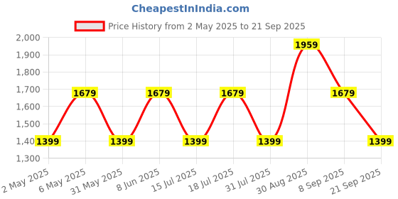 myntra.com JC Mode Print Maxi Dress jc mode Price History Graph from 2 May 2025 to 21 Sep 2025