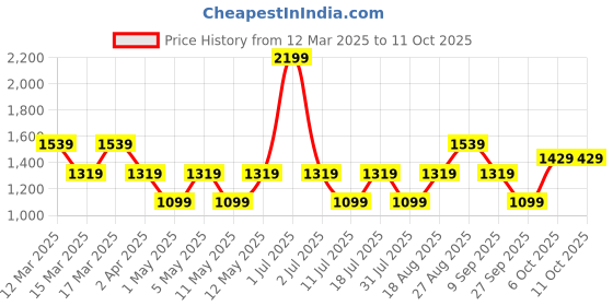 myntra.com JC Mode Print Maxi Dress jc mode Price History Graph from 12 Mar 2025 to 10 Oct 2025