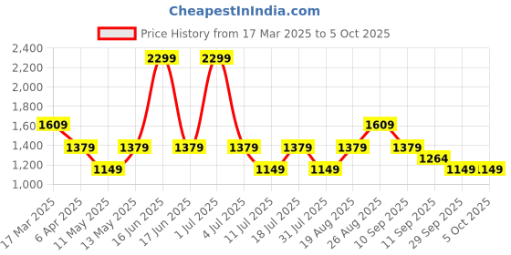 myntra.com JC Mode Print Maxi Dress jc mode Price History Graph from 17 Mar 2025 to 4 Oct 2025