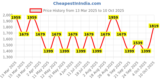 myntra.com JC Mode Print Maxi Dress jc mode Price History Graph from 13 Mar 2025 to 10 Oct 2025