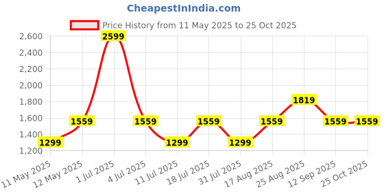 myntra.com JC Mode Print Maxi Dress jc mode Price History Graph from 11 May 2025 to 24 Oct 2025