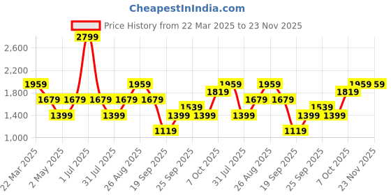 myntra.com JC Mode Print Maxi Dress jc mode Price History Graph from 22 Mar 2025 to 22 Nov 2025