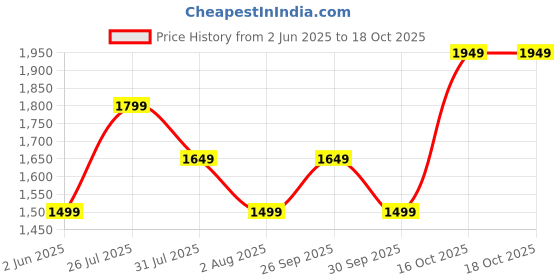 myntra.com JC Mode Print Maxi Dress jc mode Price History Graph from 2 Jun 2025 to 18 Oct 2025