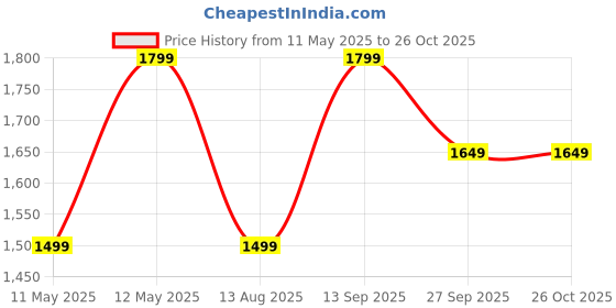myntra.com JC Mode Print Maxi Dress jc mode Price History Graph from 11 May 2025 to 26 Oct 2025