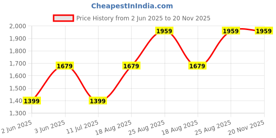 myntra.com JC Mode Print Maxi Dress jc mode Price History Graph from 2 Jun 2025 to 19 Nov 2025