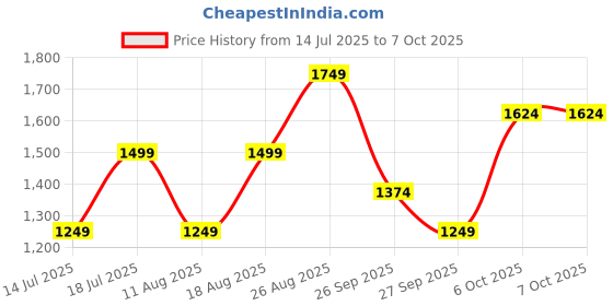 myntra.com JC Mode Print Maxi Dress jc mode Price History Graph from 14 Jul 2025 to 6 Oct 2025