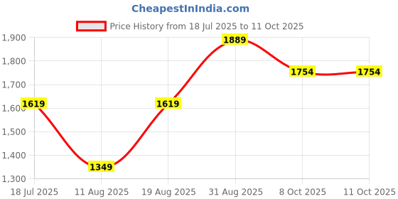 myntra.com JC Mode Print Maxi Dress jc mode Price History Graph from 18 Jul 2025 to 10 Oct 2025
