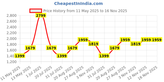 myntra.com JC Mode Print Midi Dress jc mode Price History Graph from 11 May 2025 to 16 Nov 2025