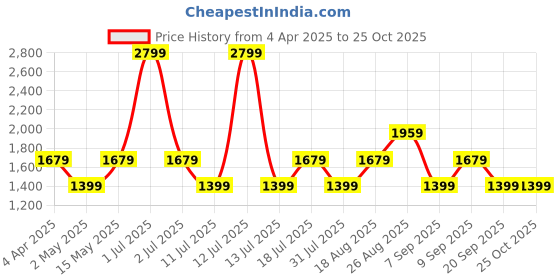 myntra.com JC Mode Print Sheath Maxi Dress jc mode Price History Graph from 4 Apr 2025 to 24 Oct 2025