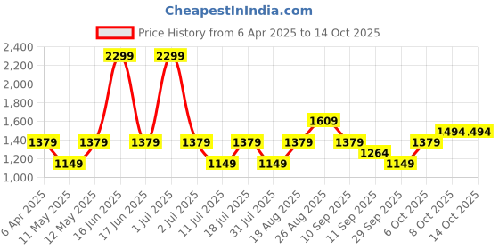 myntra.com JC Mode Print Sheath Midi Dress jc mode Price History Graph from 6 Apr 2025 to 14 Oct 2025