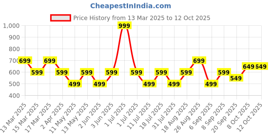 myntra.com JC Mode Print Top jc mode Price History Graph from 13 Mar 2025 to 12 Oct 2025